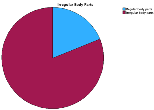pie chart showing dominance of irregular body parts