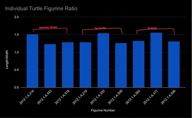Bar graph showing length to width ratio