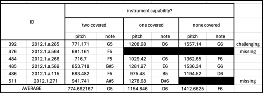 Table showing note and pitch of the whistles