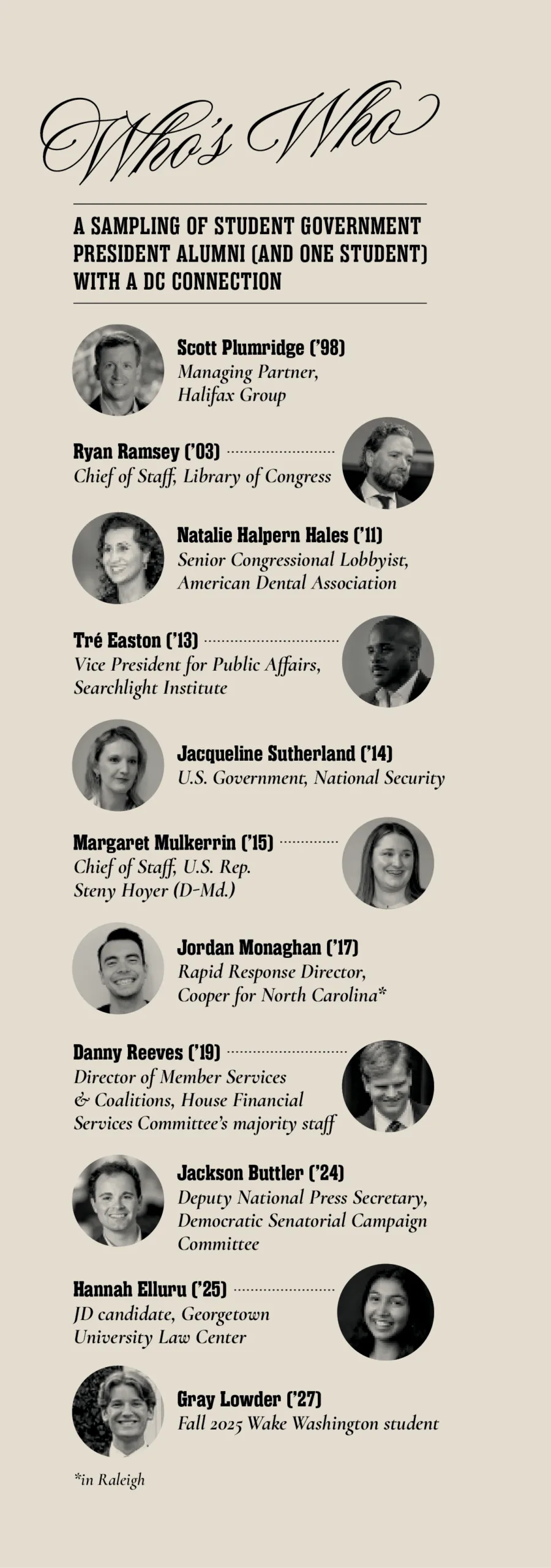 A list titled "Who's who: A sampling of student government president alumni (and one student) with a DC connection" paired with photos of each, including Scott Plumridge (’98) Managing Partner, Halifax Group; Ryan Ramsey (’03) Chief of Staff, Library of Congress; Natalie Halpern Hales (’11) Senior Congressional Lobbyist, American Dental Association; Tré Easton (’13) Vice President for Public Affairs, Searchlight Institute; Jacqueline Sutherland (’14) U.S. Government, National Security; Margaret Mulkerrin (’15) , Chief of Staff, U.S. Rep. Steny Hoyer (D-Md.); Jordan Monaghan (’17) Rapid Response Director, Cooper for North Carolina; Danny Reeves (’19) Director of Member Services & Coalitions, House Financial Services Committee’s majority staff; Jackson Buttler (’24), Deputy National Press Secretary, Democratic Senatorial Campaign Committee; Hannah Elluru (’25) JD candidate, Georgetown University Law Center; Gray Lowder (’27), Fall 2025 Wake Washington student