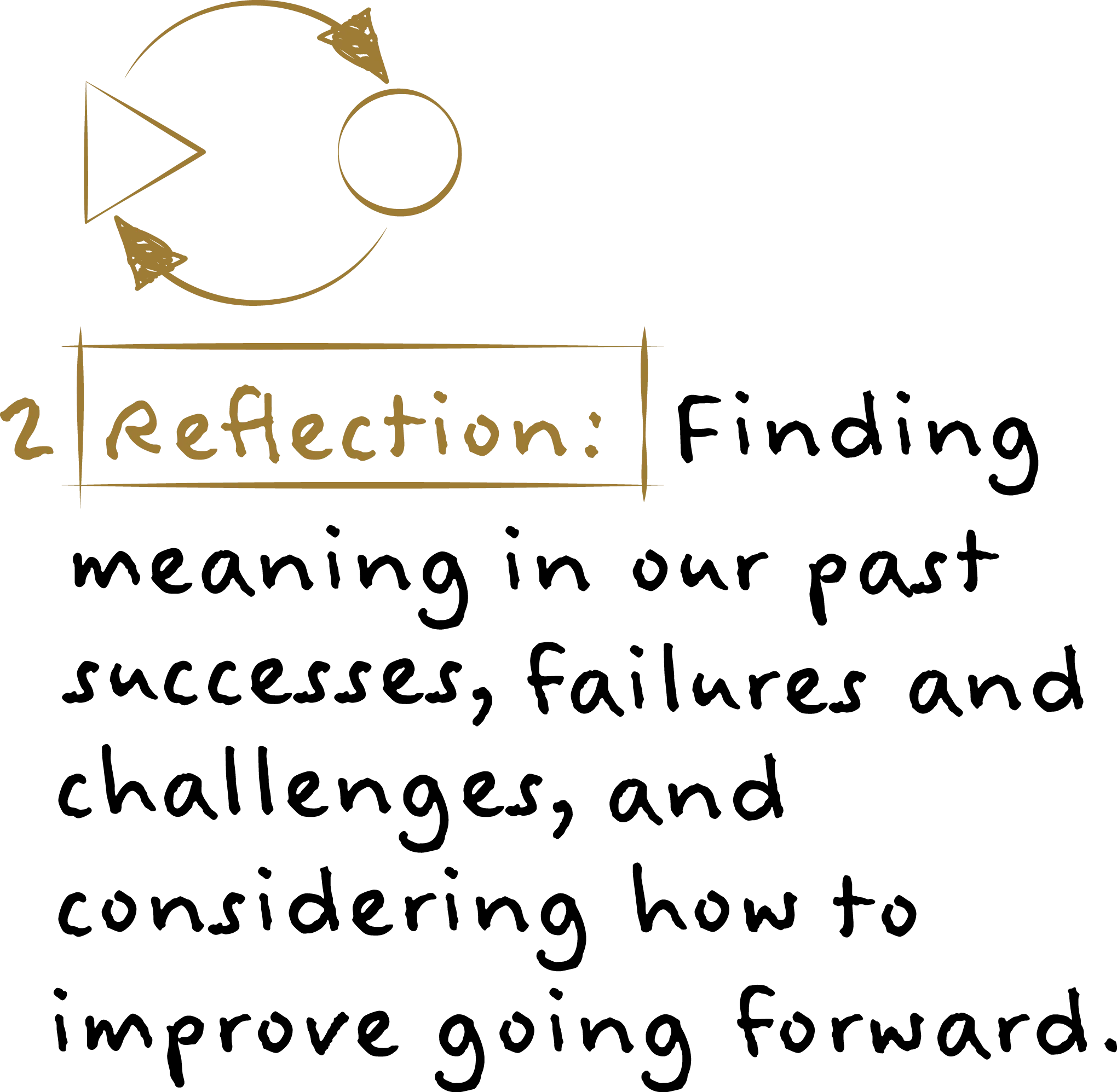2. Reflection: Finding meaning in our past successes, failures and challenges, and considering how to improve going forward.