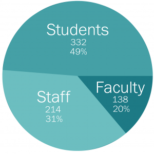 Pie Chart depicting 432 students (49%), 214 Staff (31%), and 138 faculty (20%) completed the evaluation feedback form for the SIS evaluation.