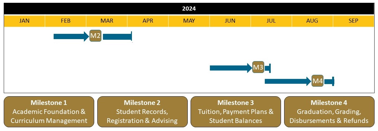 Graphic showing proposed training dates for remaining project milestones, including February to March for Milestone 2, June to July for Milestone 3, and July to August for Milestone 4.