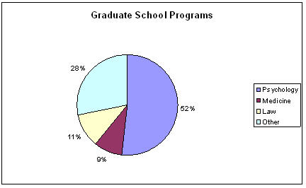 Psychology Graduate School Programs (chart)