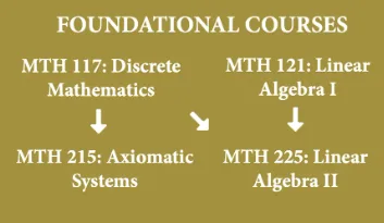 Branching graph of possible order of Foundational Courses. See description below.