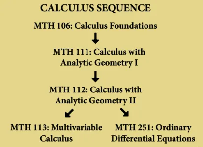 Branching graph of possible order of Calculus Sequence courses. See description below.