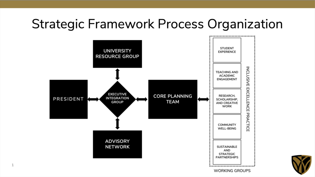 Strategic Framework Process Organizational graphic