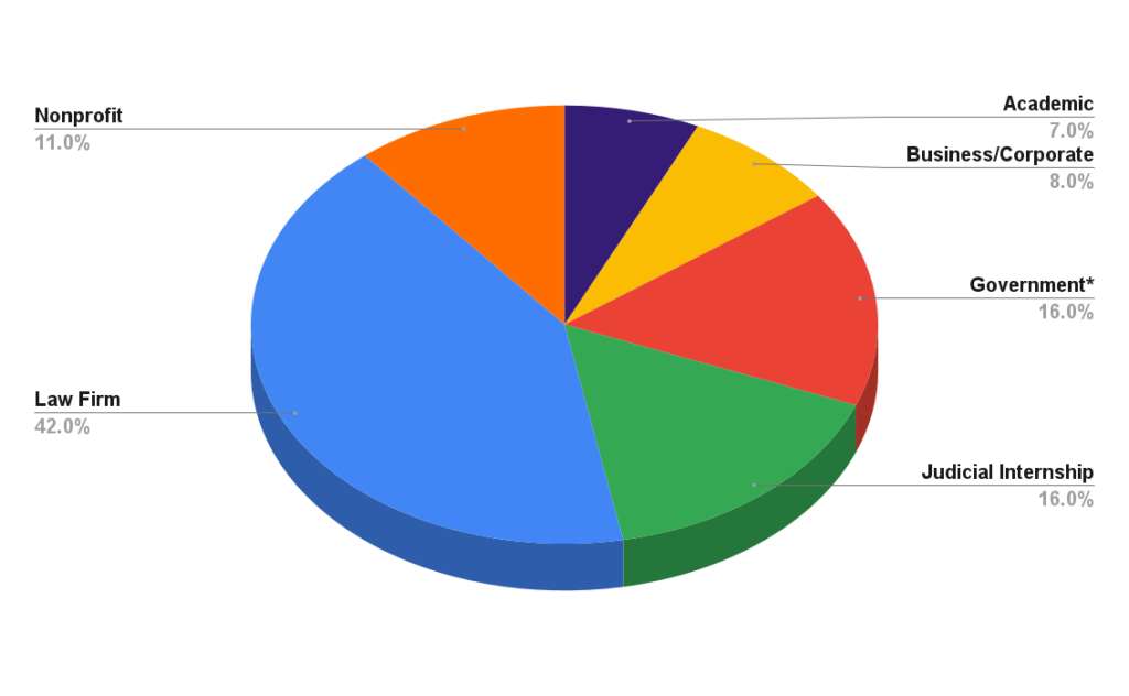 A pie chart of summer 2023 employment statistics for first year Wake Forest Law school students. The pie chart has six slices. Academics accounts for 7%, Business/Corporate accounts for 8%, Government accounts for 16%, Judicial Internship accounts for 16%, Law Firm accounts for 42%, and Nonprofit accounts for 11%.