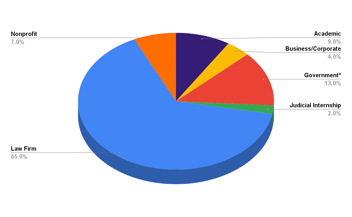 A pie chart of summer 2020 employment statistics for second year Wake Forest Law school students. The pie chart has six slices. Academics accounts for 9%, Business/Corporate accounts for 4%, Government accounts for 13%, Judicial Internship accounts for 2%, Law Firm accounts for 65%, and Nonprofit accounts for 7%.