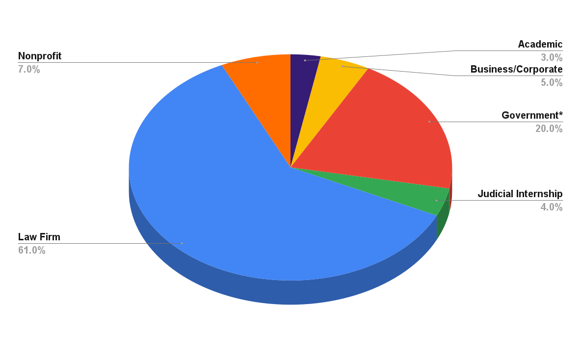 A pie chart of summer 2021 employment statistics for second year Wake Forest Law school students. The pie chart has six slices. Academics accounts for 3%, Business/Corporate accounts for 5%, Government accounts for 20%, Judicial Internship accounts for 4%, Law Firm accounts for 61%, and Nonprofit accounts for 7%.