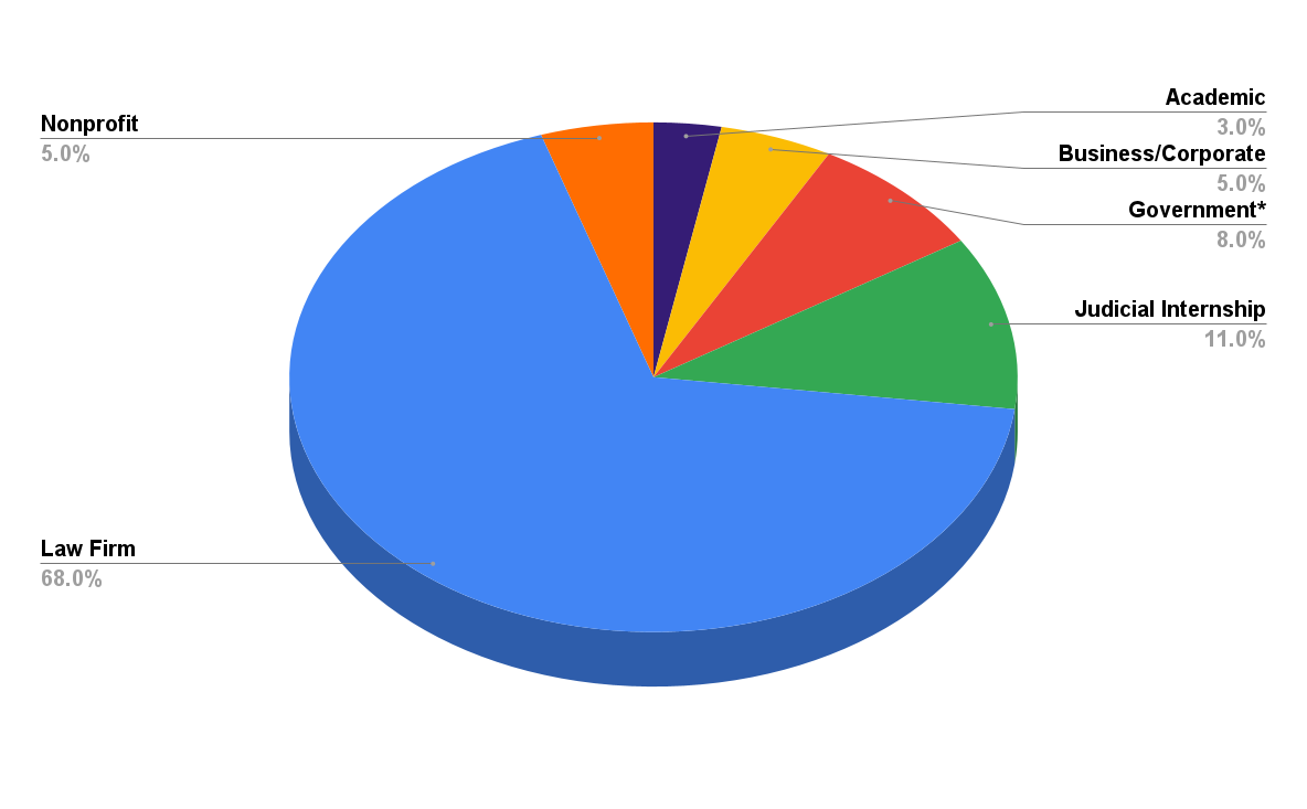 A pie chart of summer 2022 employment statistics for second year Wake Forest Law school students. The pie chart has six slices. Academics accounts for 3%, Business/Corporate accounts for 5%, Government accounts for 8%, Judicial Internship accounts for 11%, Law Firm accounts for 68%, and Nonprofit accounts for 5%.