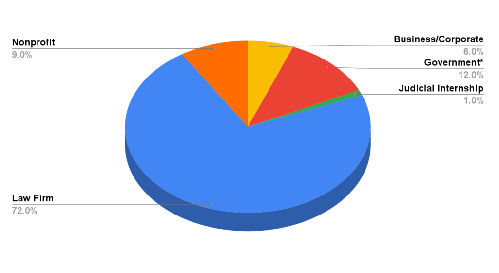 A pie chart of summer 2023 employment statistics for second year Wake Forest Law school students. The pie chart has six slices. Academics accounts for 0%, Business/Corporate accounts for 6%, Government accounts for 12%, Judicial Internship accounts for 1%, Law Firm accounts for 72%, and Nonprofit accounts for 9%.