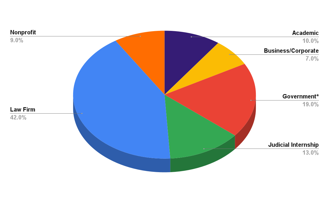 A pie chart of summer 2022 employment statistics for first year Wake Forest Law school students. The pie chart has six slices. Academics accounts for 10%, Business/Corporate accounts for 7%, Government accounts for 19%, Judicial Internship accounts for 13%, Law Firm accounts for 42%, and Nonprofit accounts for 9%.