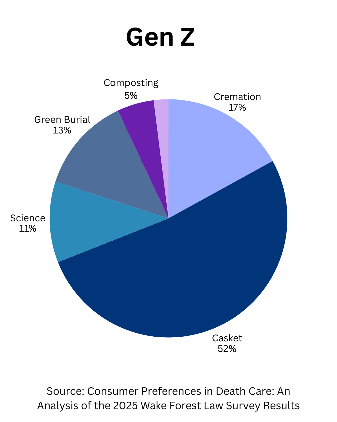 pie chart showing preferred methods of disposition for Gen Z:
Casket - 52%
Cremation - 17%
Green Burial - 13%
Science - 11%
Composting - 5%
Water Cremation - 2%