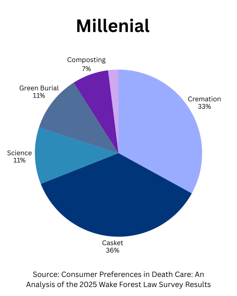 pie chart showing preferred methods of disposition for Millenials:
Casket - 36%
Cremation - 33%
Green Burial - 11%
Science - 11%
Composting - 7%
Water Cremation - 2%