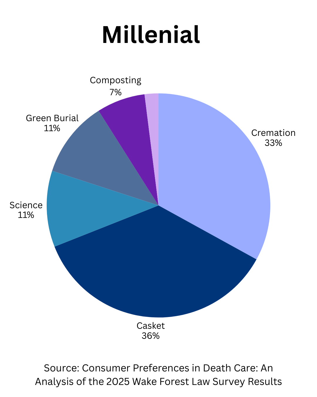 pie chart showing preferred methods of disposition for Millenials:
Casket - 36%
Cremation - 33%
Green Burial - 11%
Science - 11%
Composting - 7%
Water Cremation - 2%