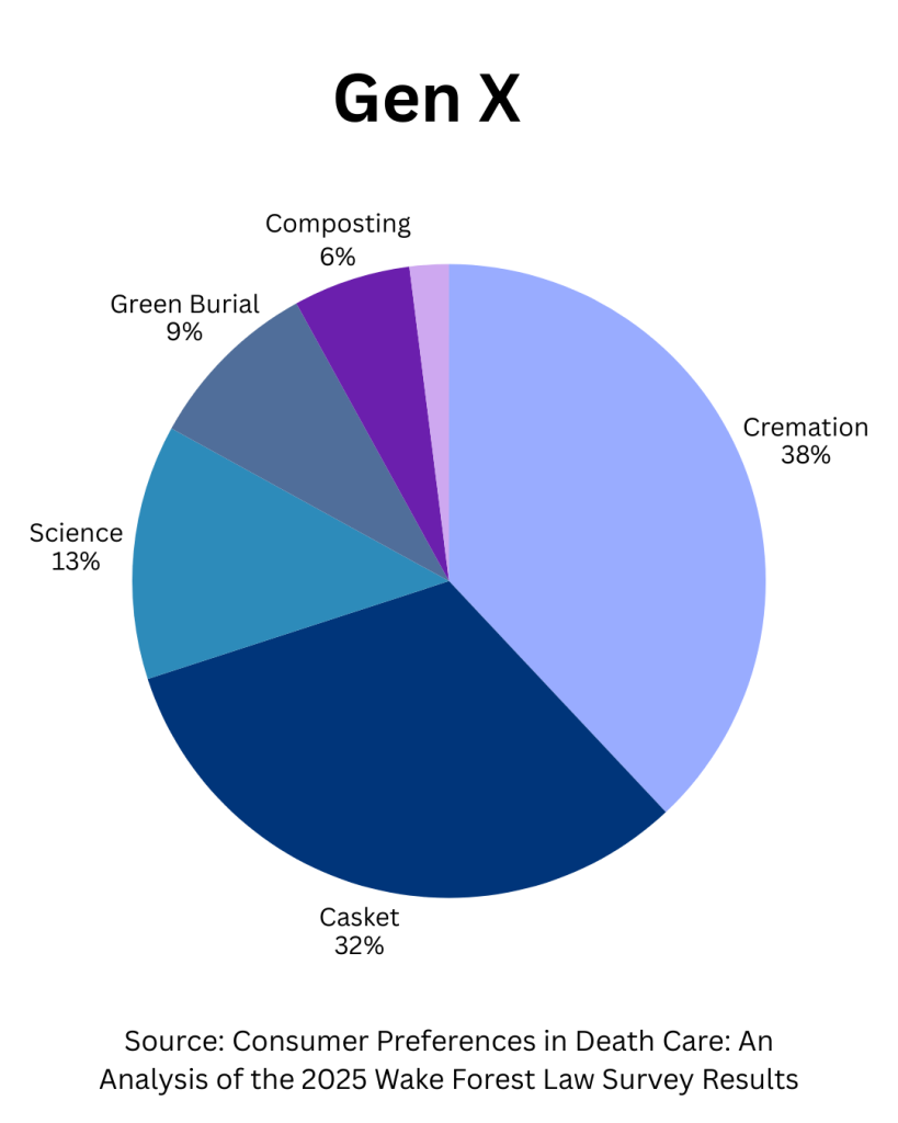 pie chart showing preferred methods of disposition for Gen X:
Casket - 32%
Cremation - 38%
Green Burial - 9%
Science - 13%
Composting - 6%
Water Cremation - 2%