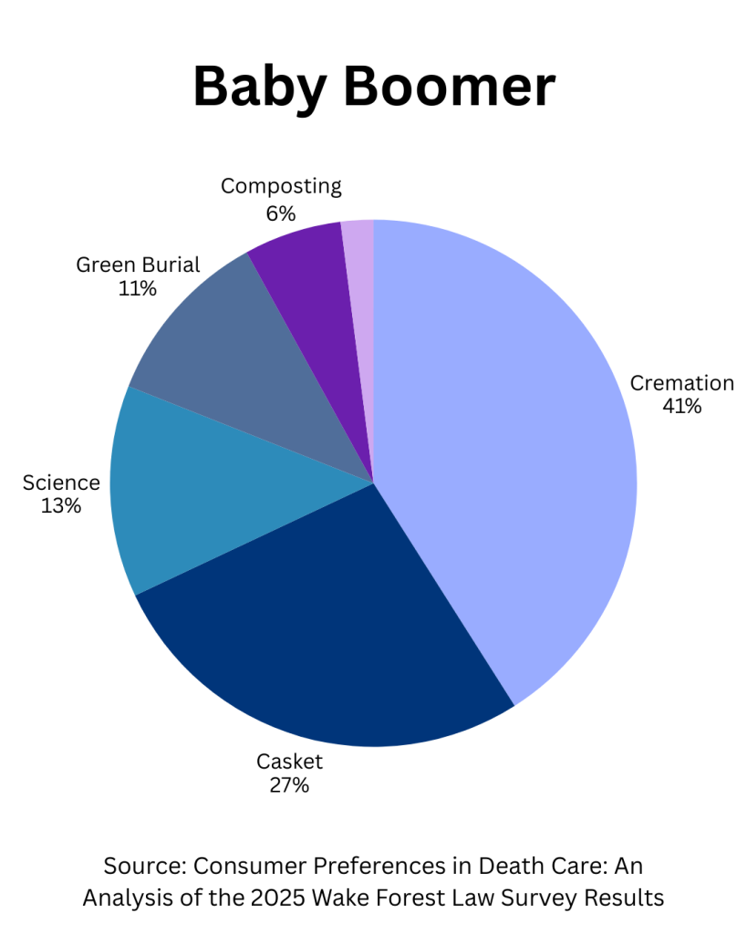 pie chart showing preferred methods of disposition for Baby Boomers:
Casket - 27%
Cremation - 41%
Green Burial - 11%
Science - 13%
Composting - 6%
Water Cremation - 2%