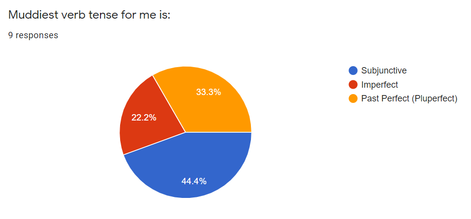Google form results graphic from survey