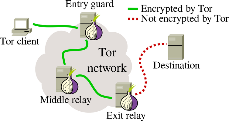 tor security pattern diagram