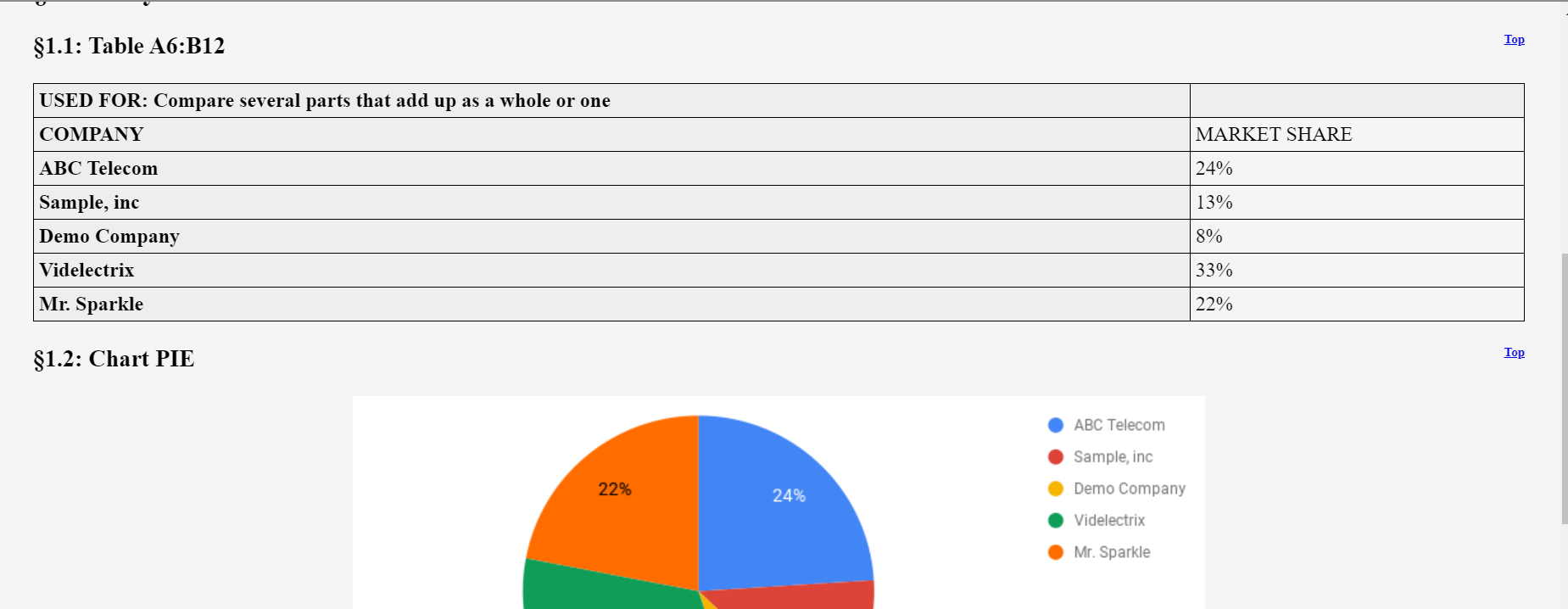 Part of the exported HTML file from Grackle Sheets showing a data table and part of a color-coded pie chart from these same data.