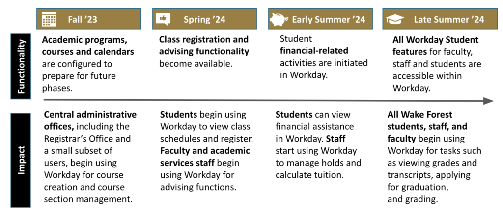 sample WakeDay timeline indicating a Fall 2023 to Late Summer 2024 time span.