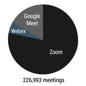 226,993 meetings, mostly zoom meetings