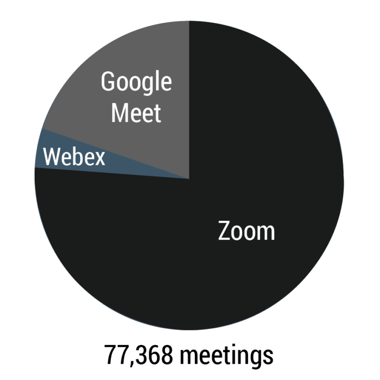 77,368 meetings, mostly zoom meetings