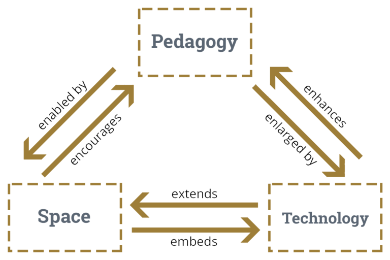 Design matters. Space communicates what and how teaching and learning can happen. A significant body of published literature demonstrates that there is a clear relationship between space design, behavior, and student learning. Pedagogy, technology, and space work together to enable learning.