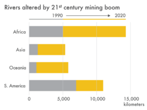 Chart showing # rivers altered by mining boom