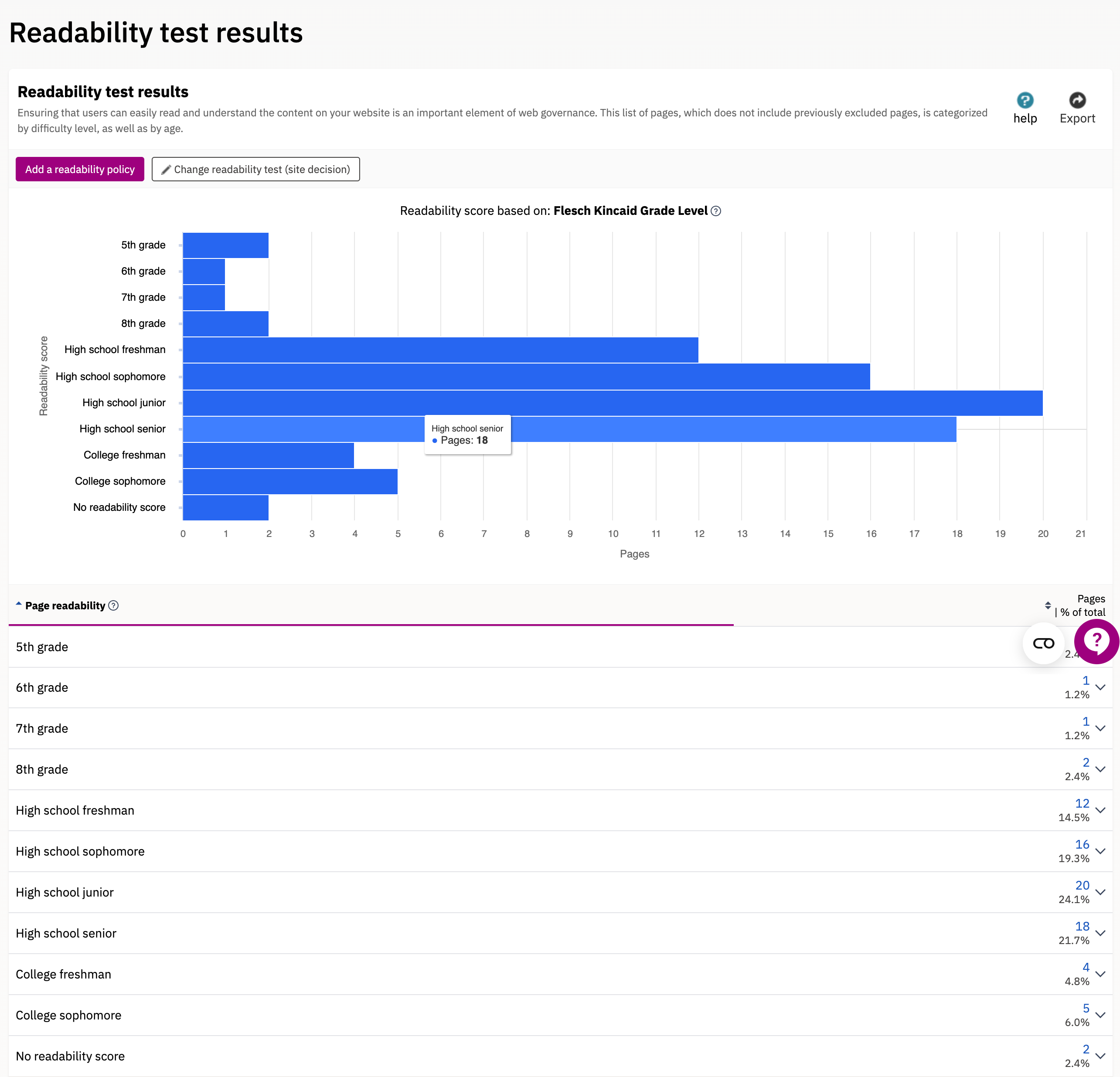 Readability test results