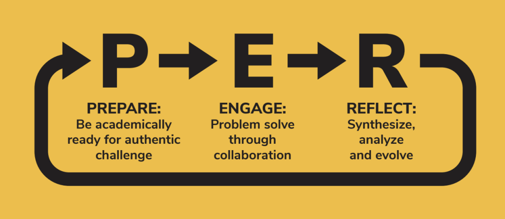 Graphic to represent Prepare, Engage, Reflect.