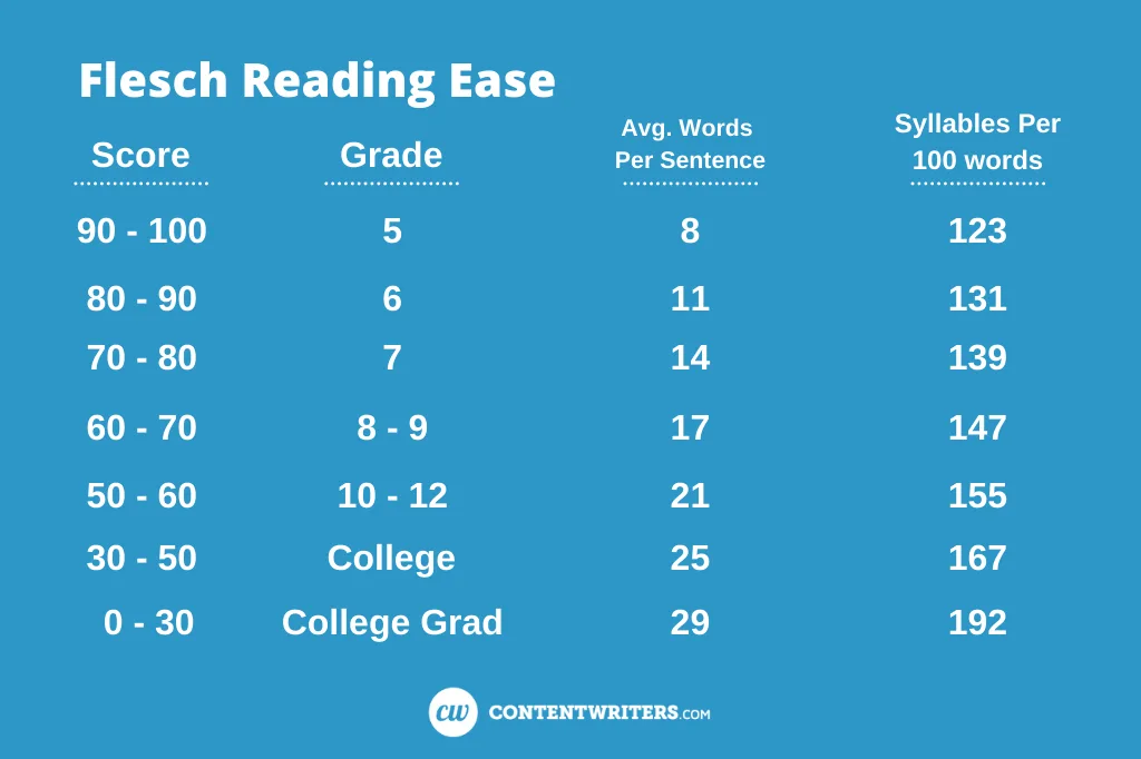 Flesch Reading Ease chart