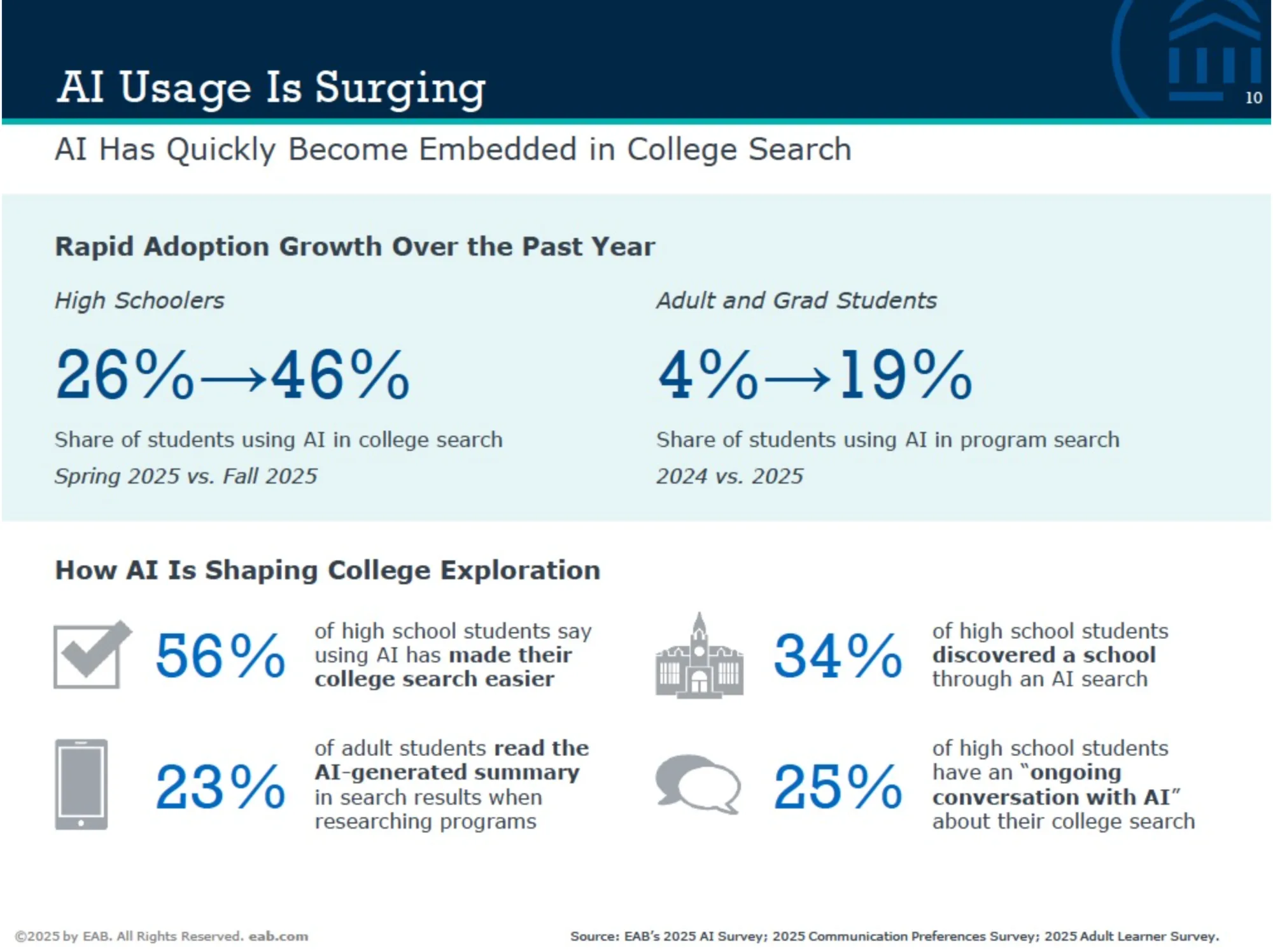 Data chart the shows AI usage in higher education. Provided by EAB.