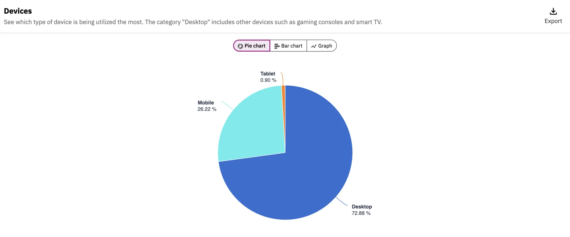 A preview of what devices breakdown pie chart looks like in Siteimprove's Analytics module.