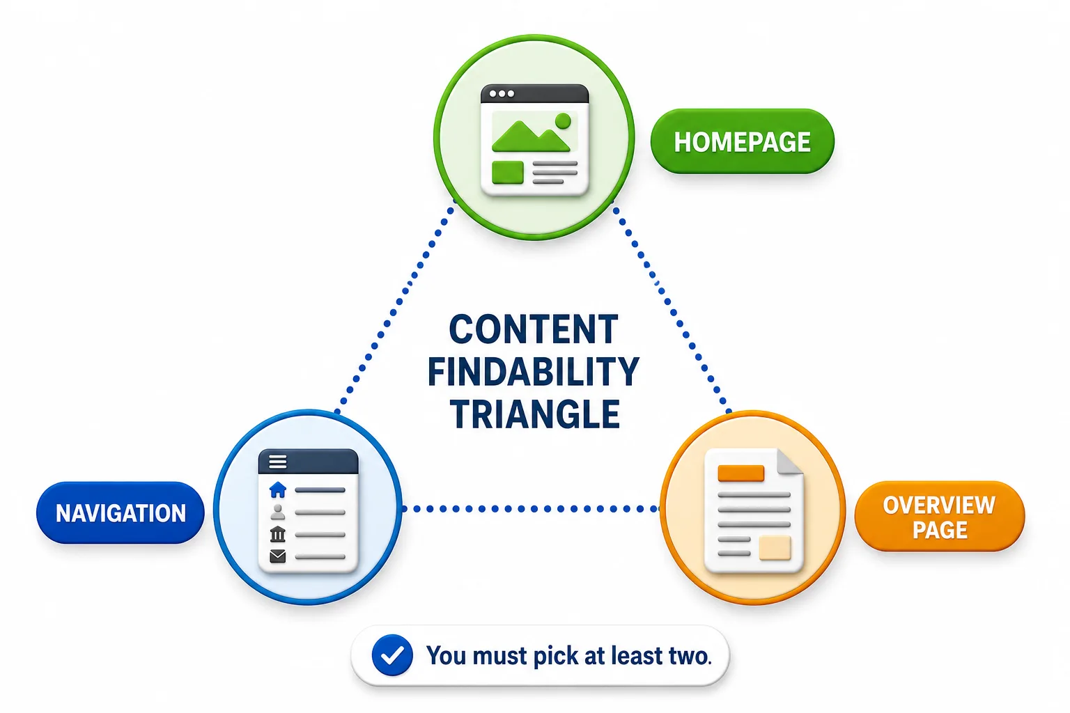 Content Findability Triangle illustration