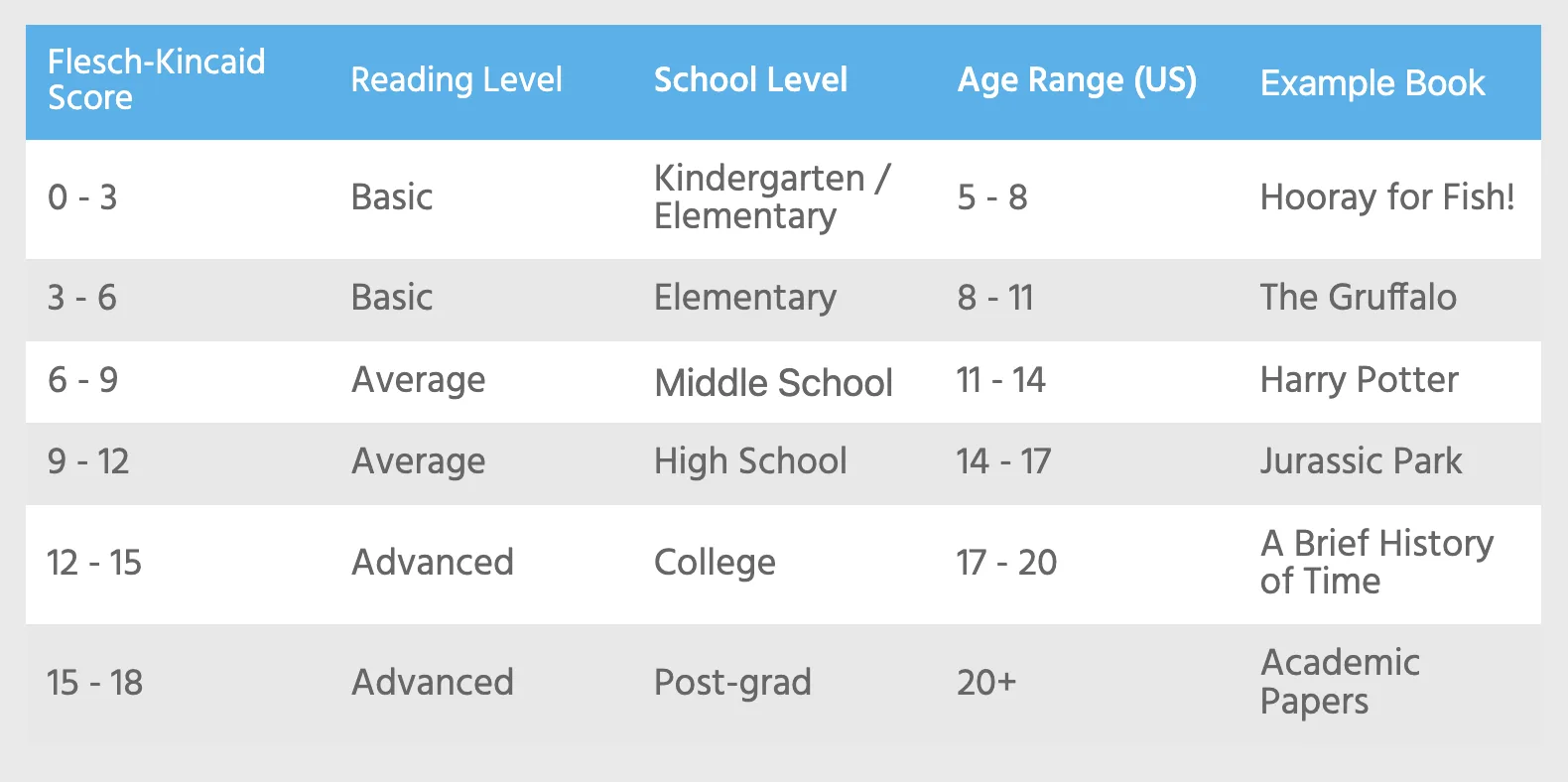 Flesch-Kincaid Grade Level grading chart
