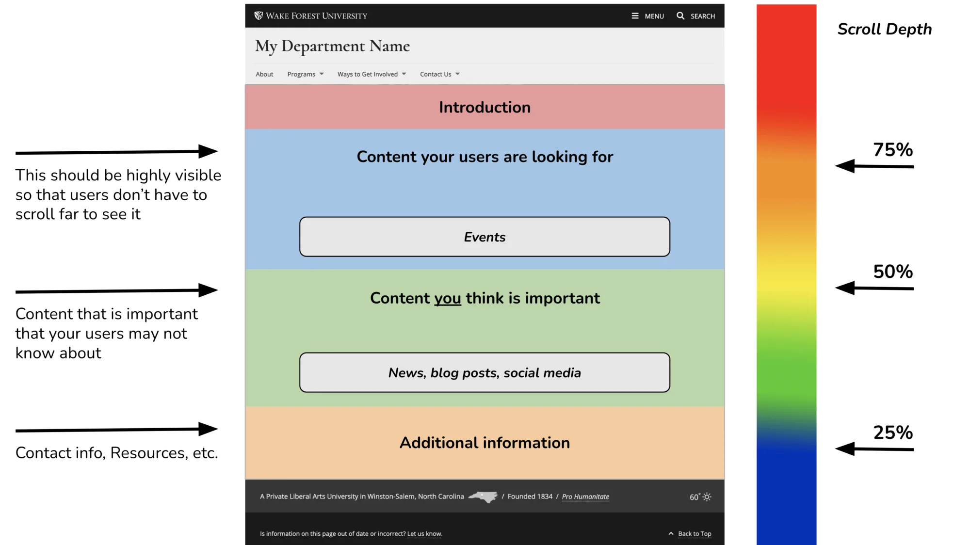 Illustration showing how to place content on your homepage in a way that visitors will most likely engage with it.