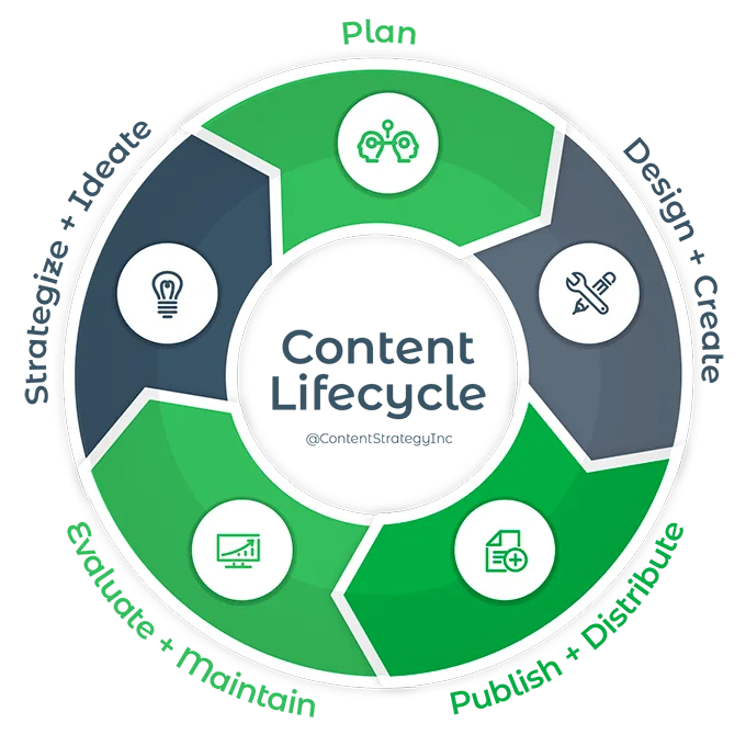 An illustration representing the Content Lifecycle