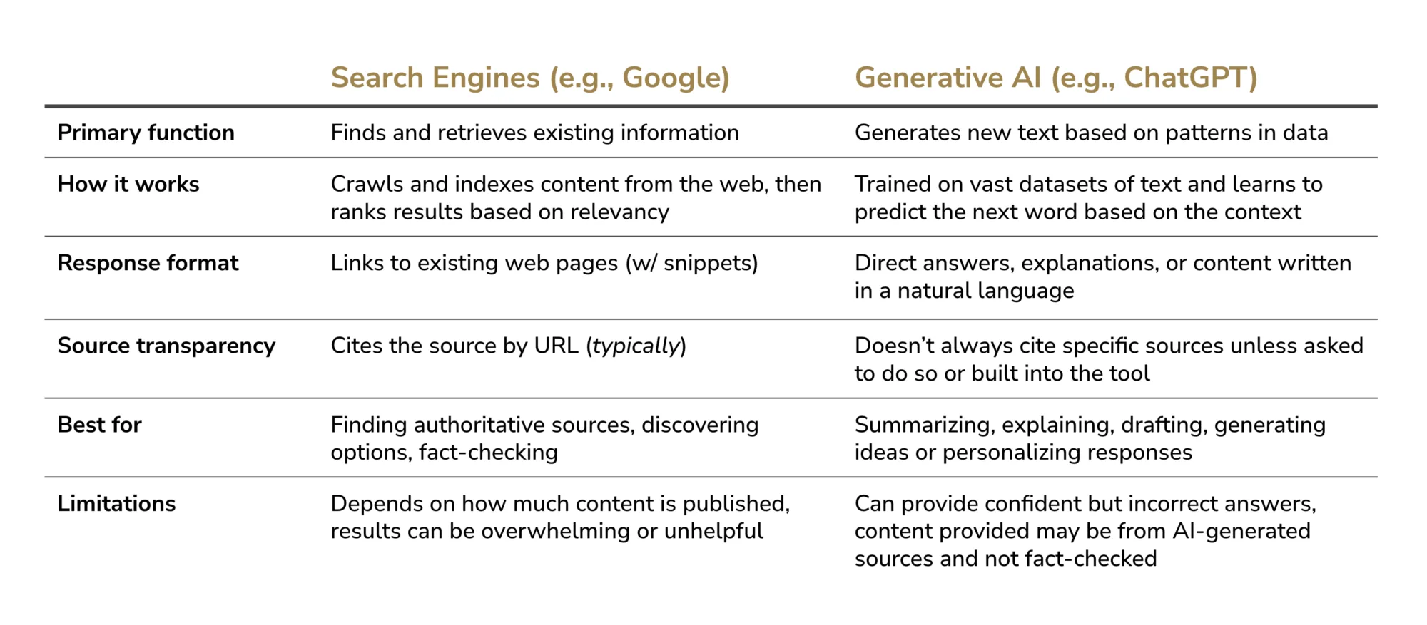 Graphic that explains the differences between search engines and Generative AI.