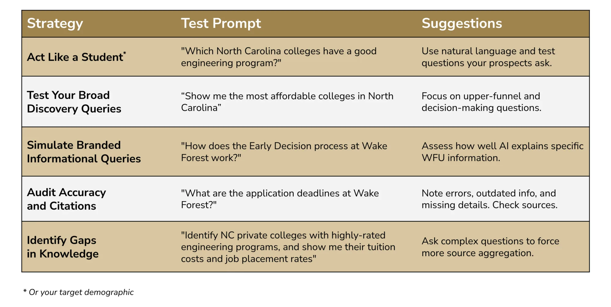 Table that demonstrates how AI prompts should be tested.