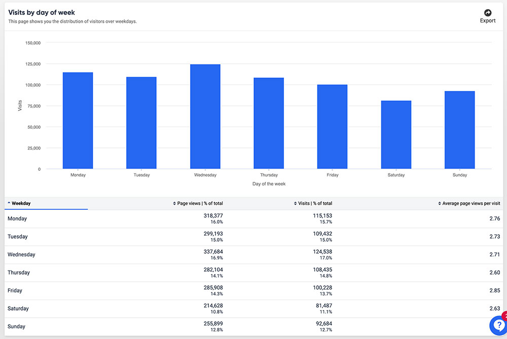 Visits by day of the week