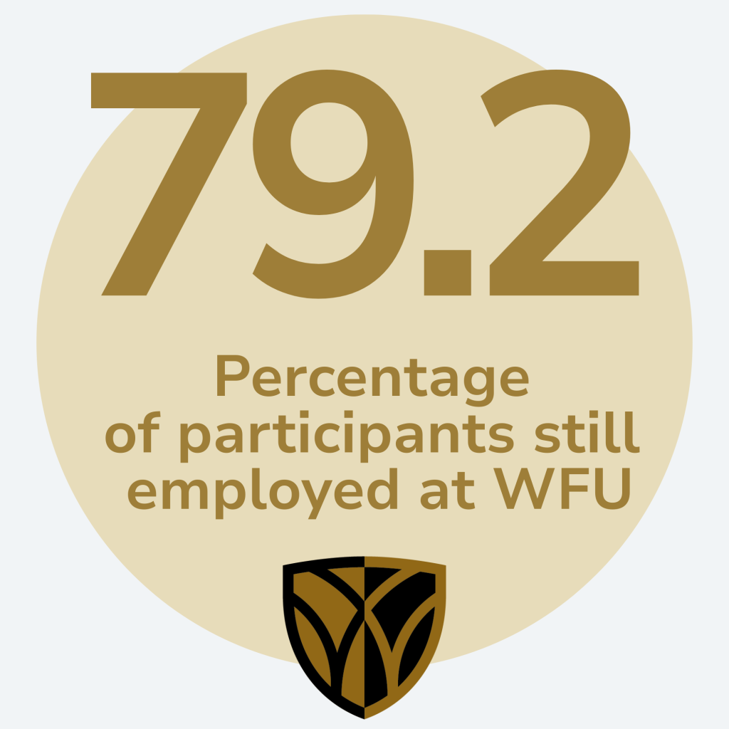79.2 is the percentage of LEAF participants still employed at WFU in 2026.